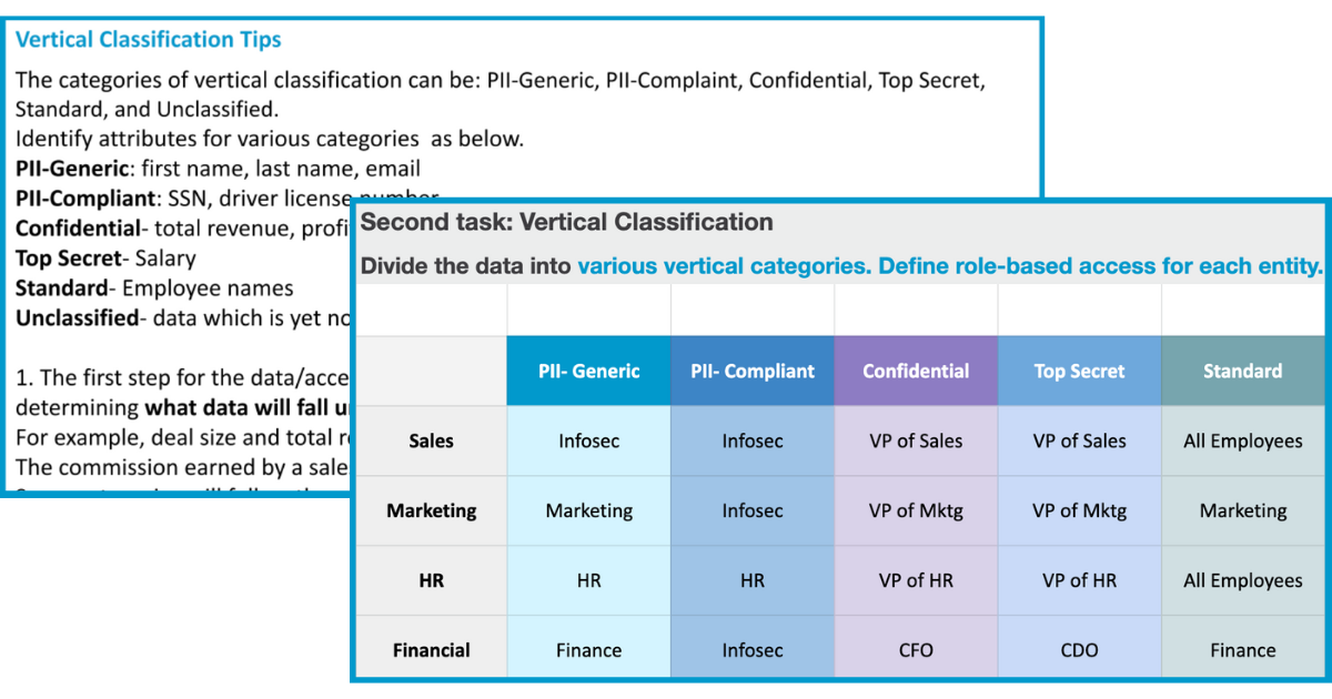 Data Access Management Basics & Implementation Strategy