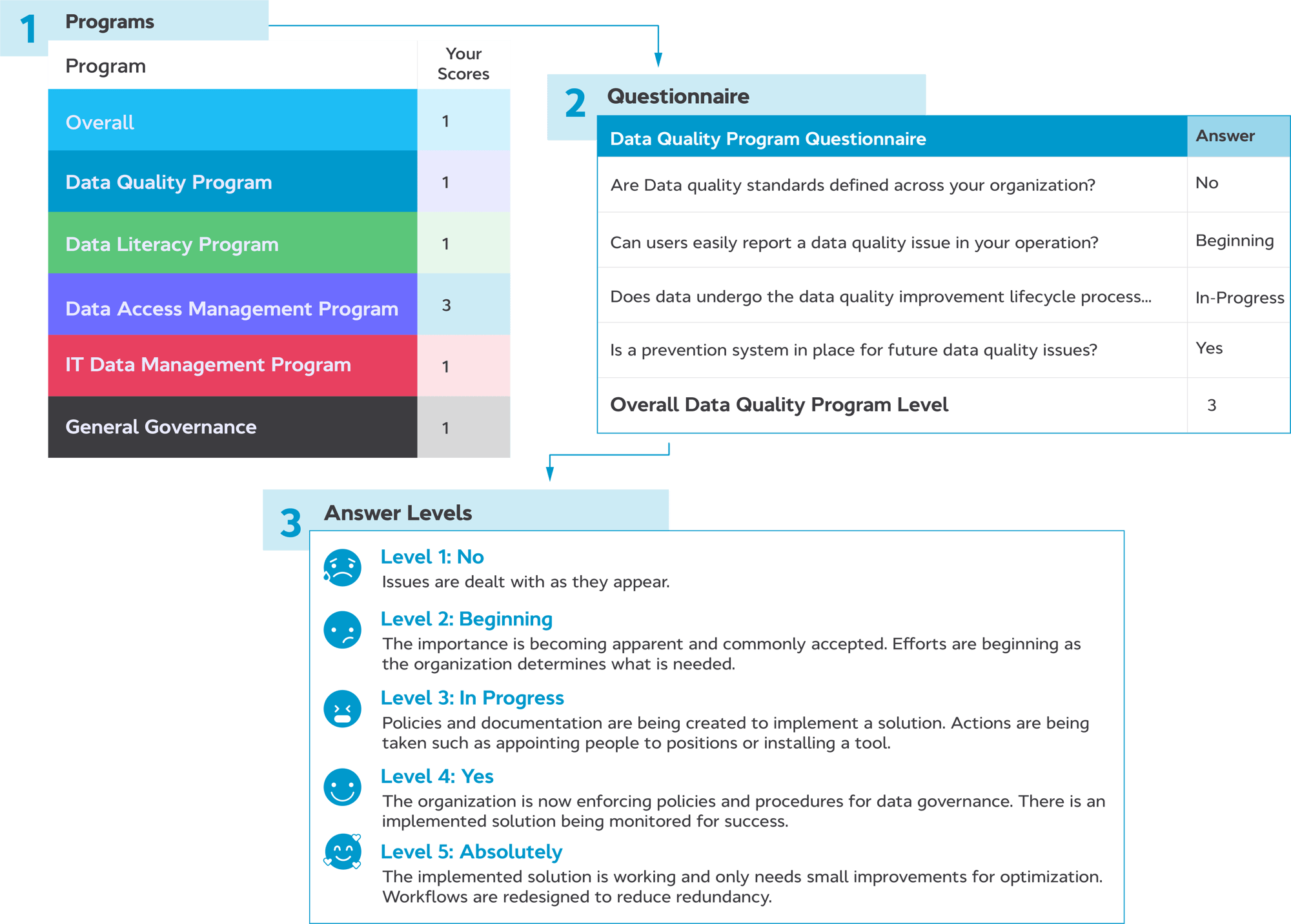 DG Maturity Model Graphic_V10