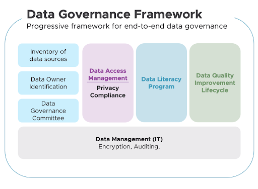 Building An Effective Data Governance Framework