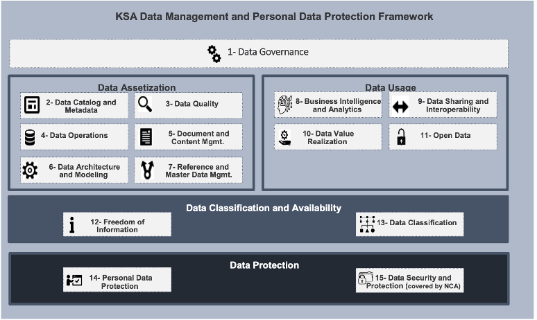 Data Management and Personal Protection Standards