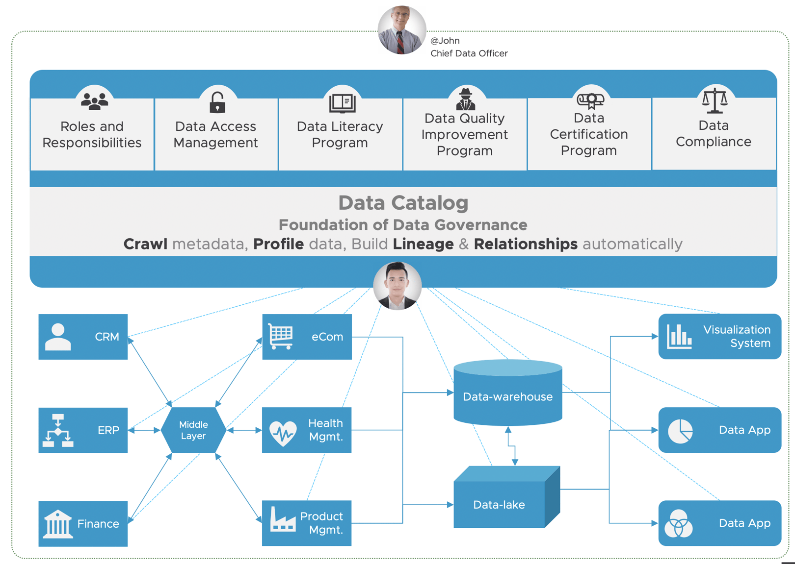 Top 5 Data Governance Use Cases