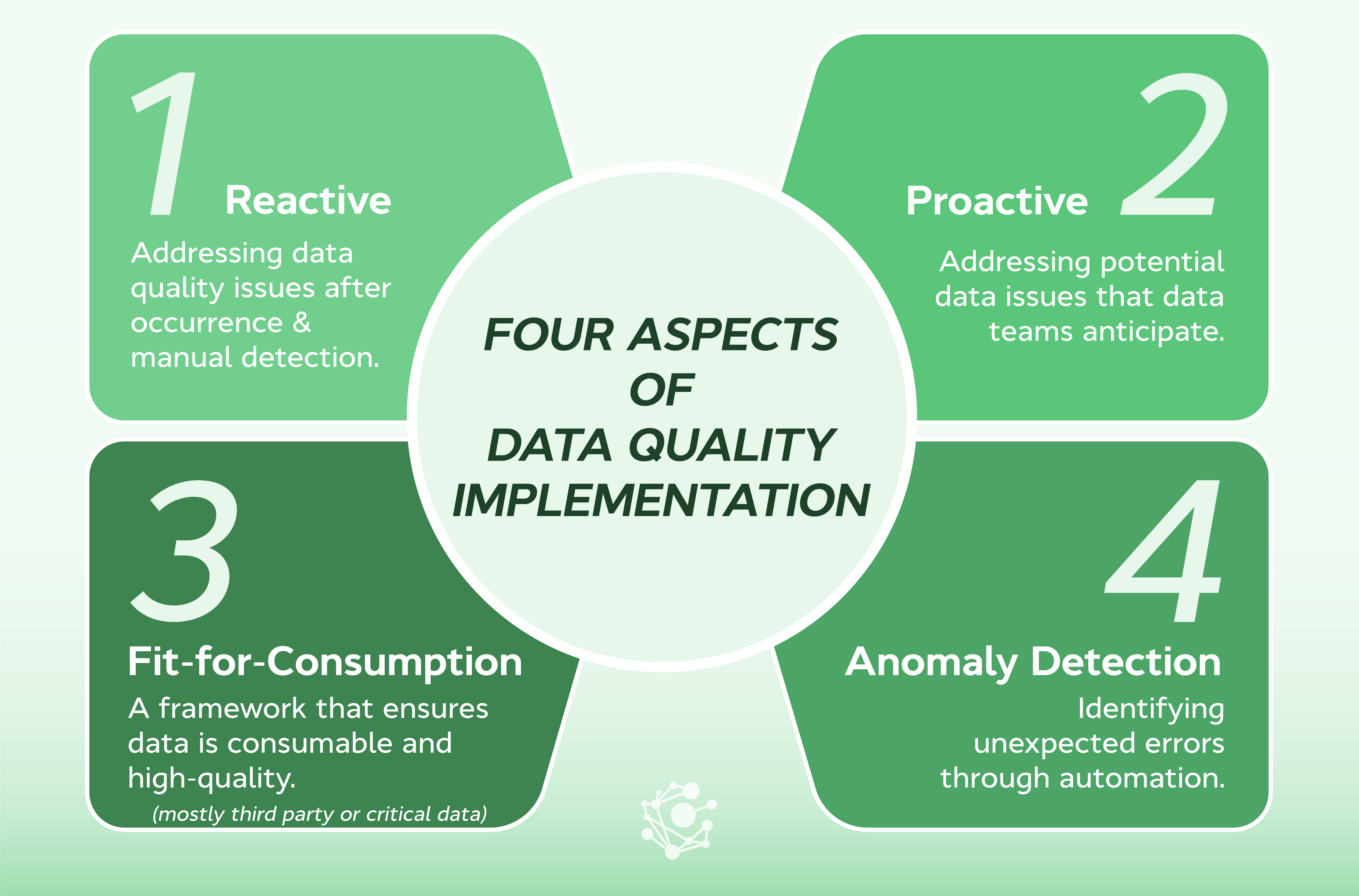 Implementing All Four Aspects of Data Quality